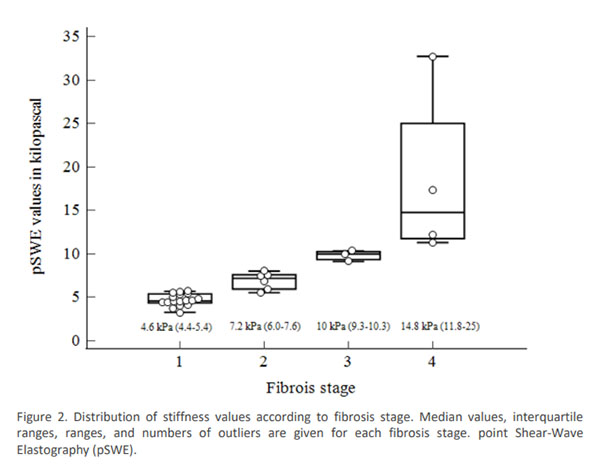gráfico de medidas fibrosis hepática con pSWE